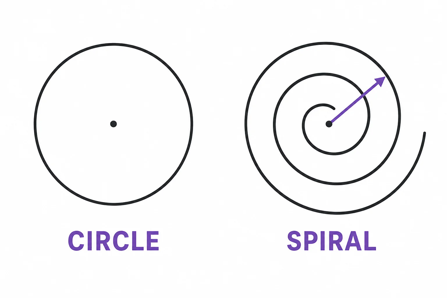A diagram comparing a circle with a spiral and showing that the spiral moves farther from the center as it turns