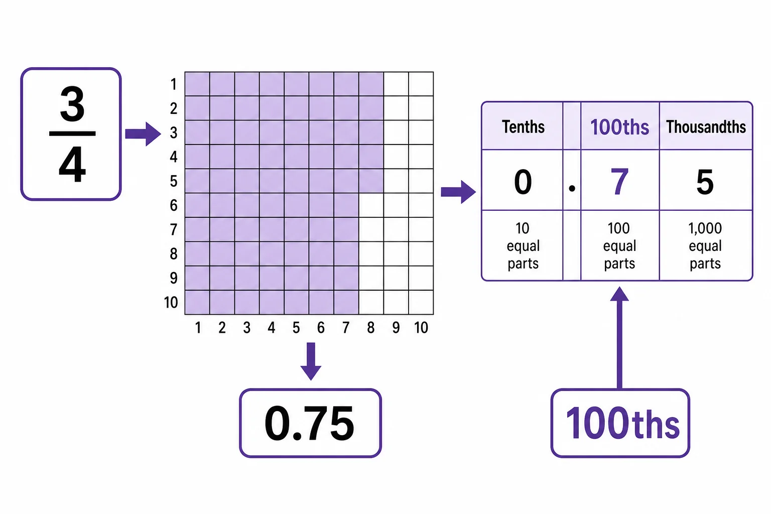 A place value chart showing tenths, hundredths, and thousandths connected to the fraction three fourths and the decimal 0.75