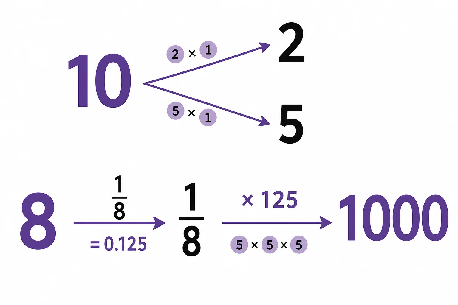 A factor tree for ten showing two and five, with fractions one eighth and three twentieths connected to powers of ten