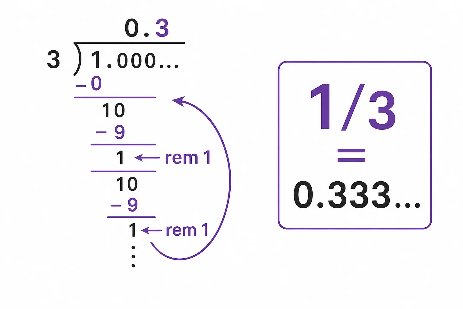 A long division setup for one third showing the remainder one returning each step and producing repeating threes