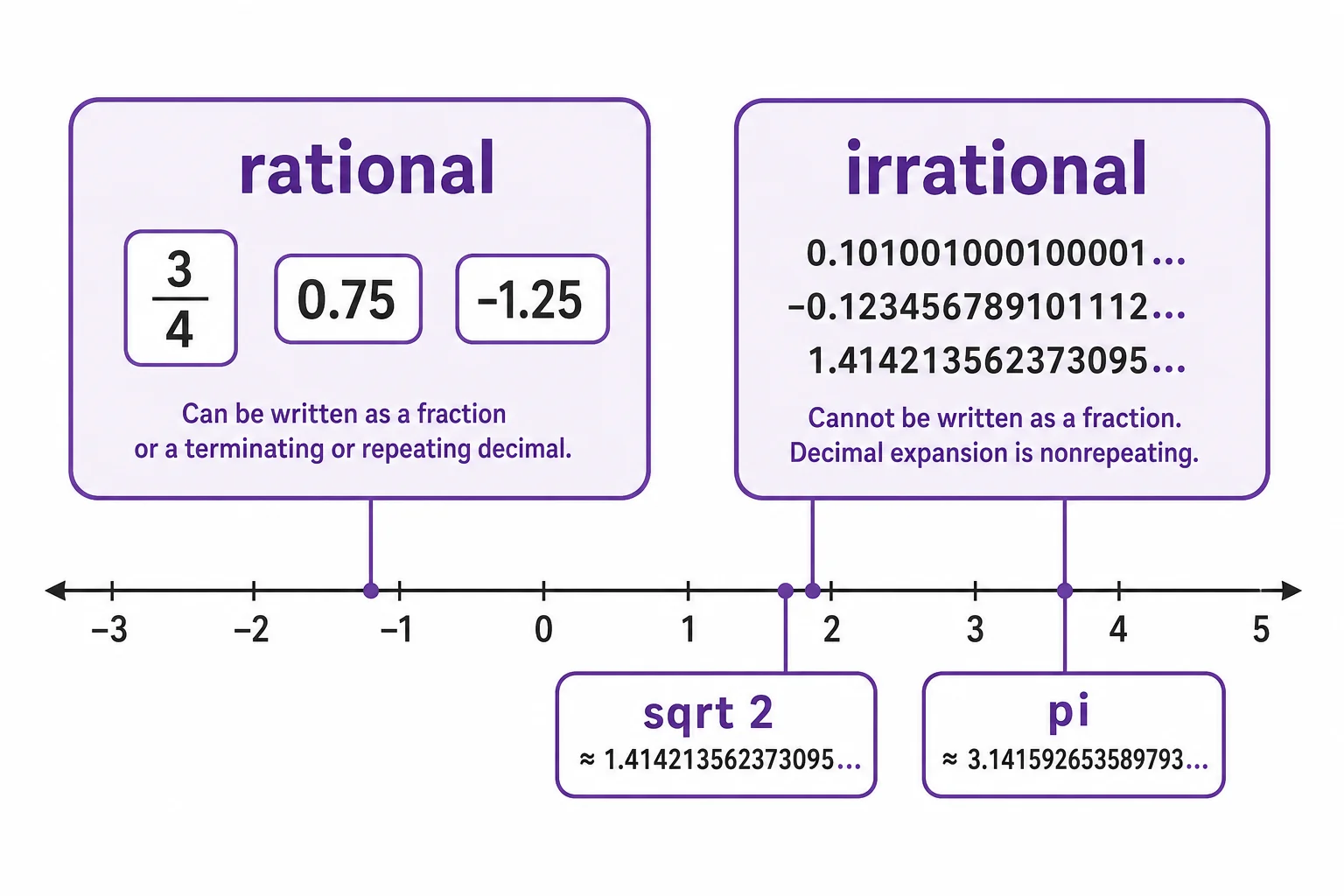 A number line with rational examples grouped separately from irrational examples pi and square root of two