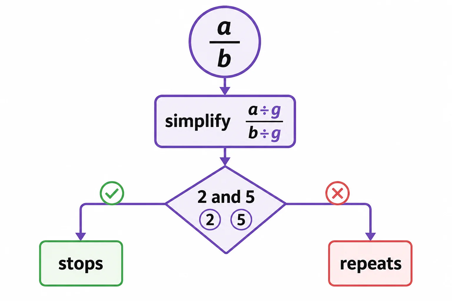 A decision flowchart for a simplified fraction asking whether the denominator has only factors two and five
