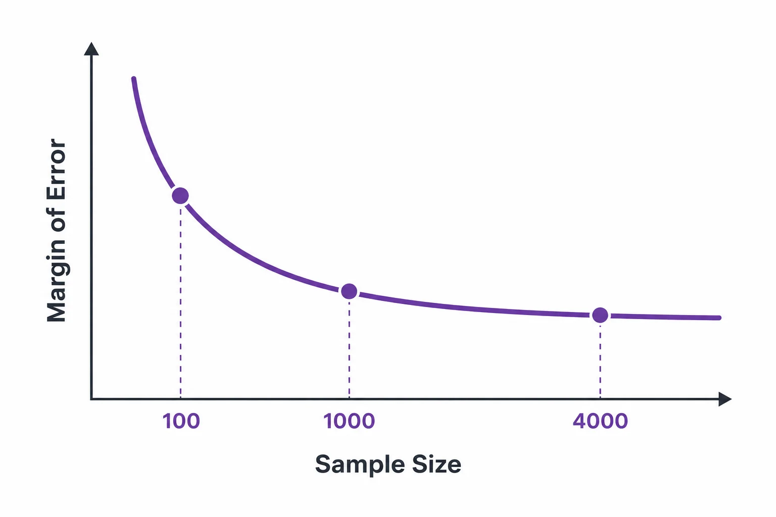 A graph showing margin of error decreasing as sample size increases, with points near 100, 1000, and 4000