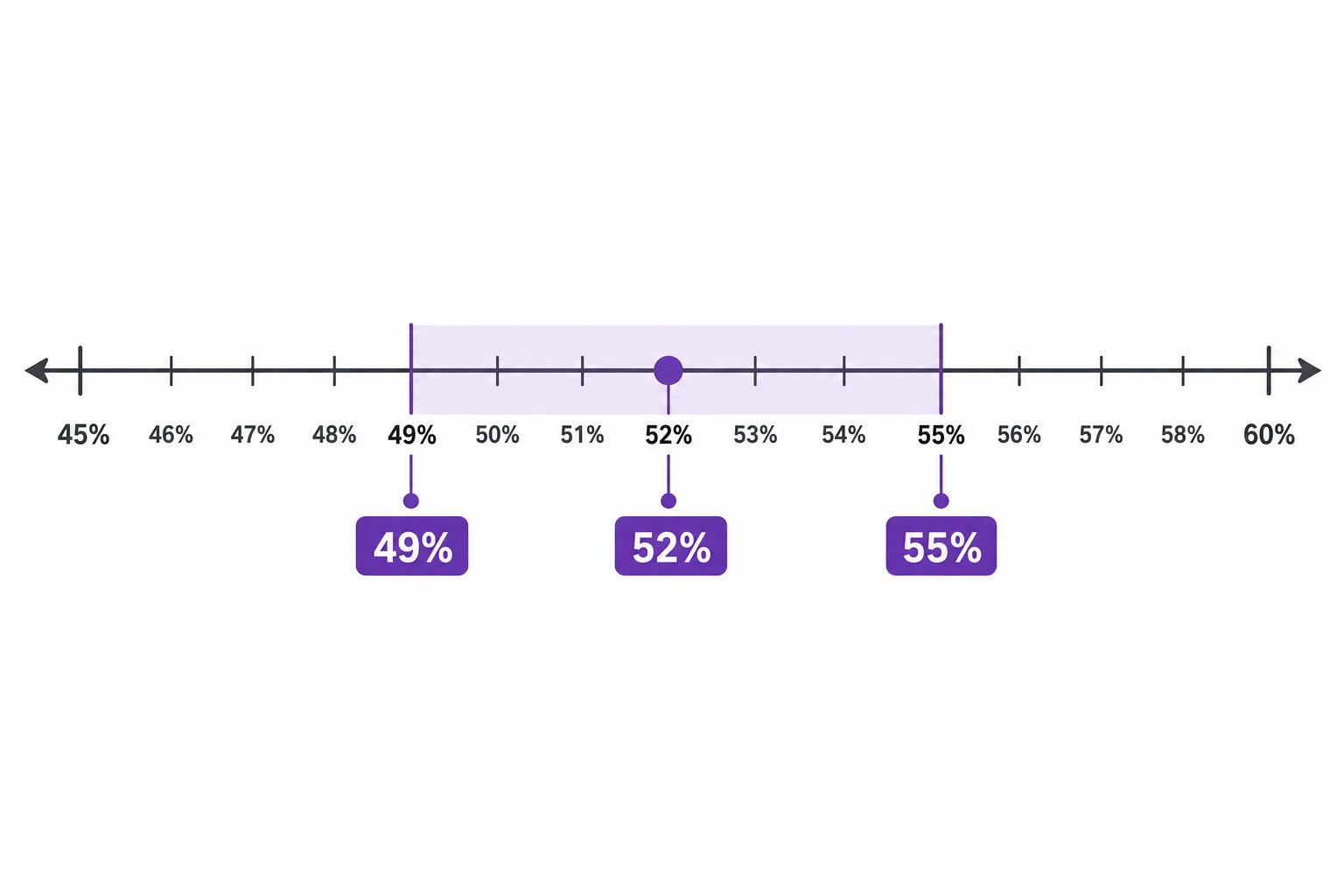A number line showing a poll estimate of 52 percent with a shaded interval from 49 percent to 55 percent