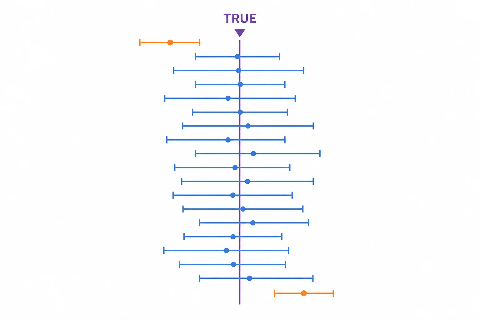 Many confidence intervals stacked vertically, most crossing a true value line and a few missing it
