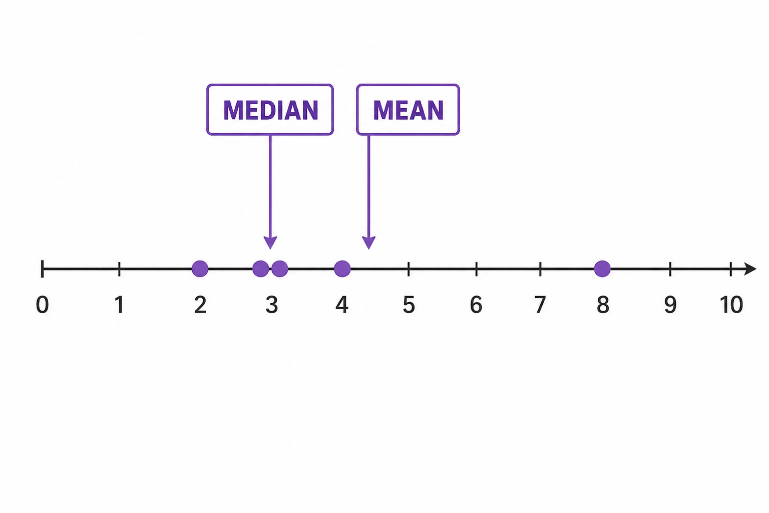 A number line with dots at 2, 3, 3, 4, and 8, showing the median at 3 and the mean at 4.
