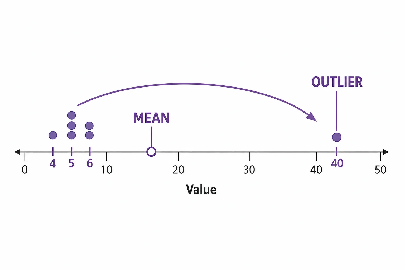 A dot plot of dollar amounts where most dots are near 4 to 6 and one dot is far away at 40, pulling the mean to the right.