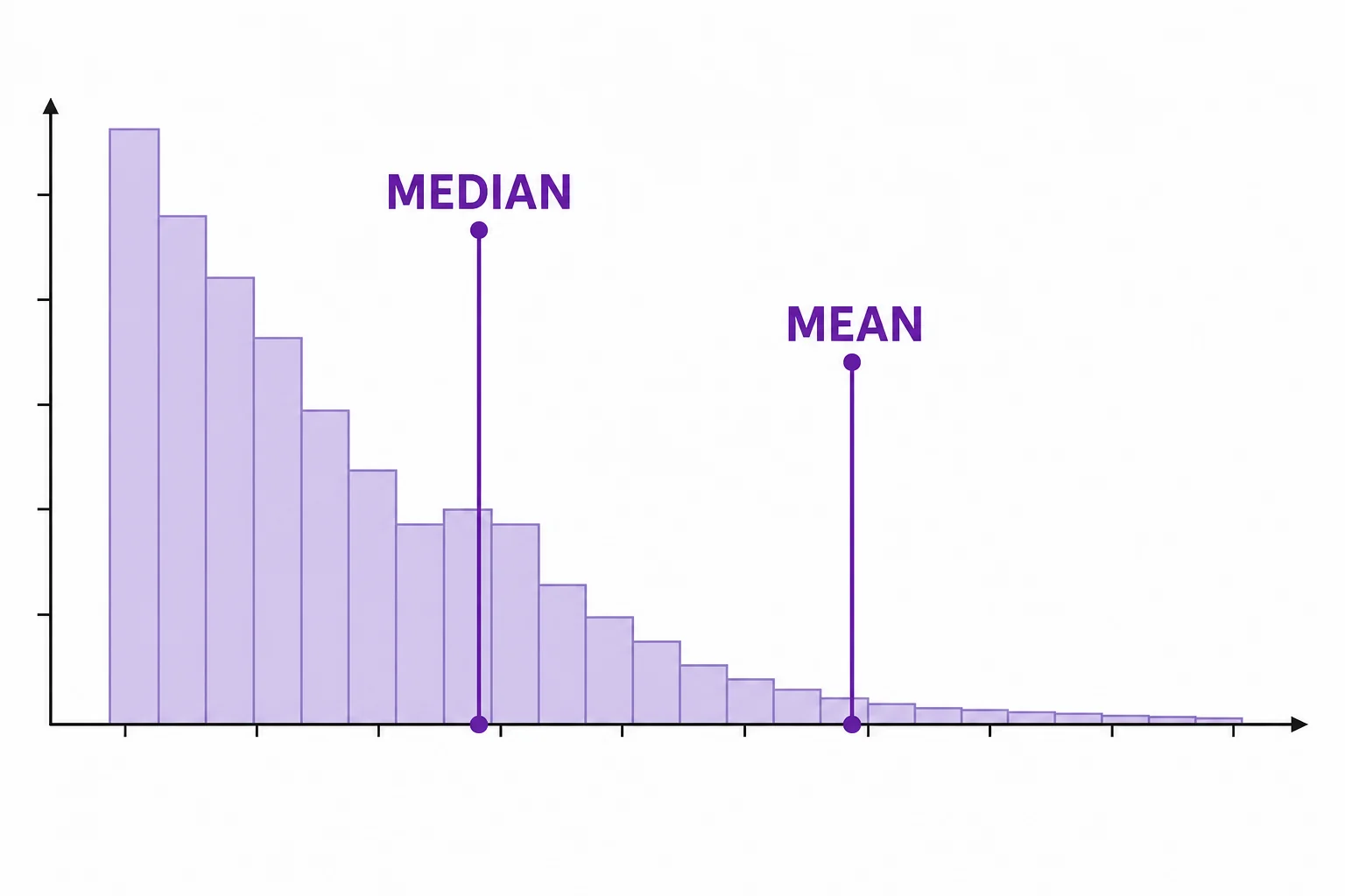 A right-skewed distribution with many bars on the low side and a long tail to the high side, with the mean to the right of the median.
