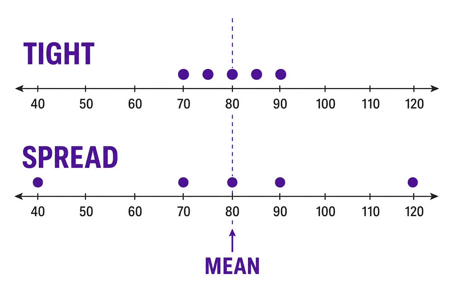 Two dot plots with the same mean of 80, one tightly clustered and one widely spread out.
