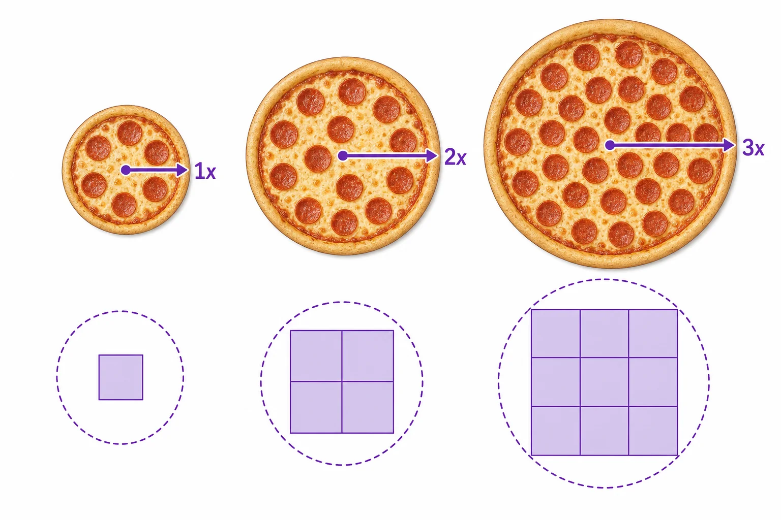 Three circles with increasing radii arranged above matching area growth tiles to show squared scaling.