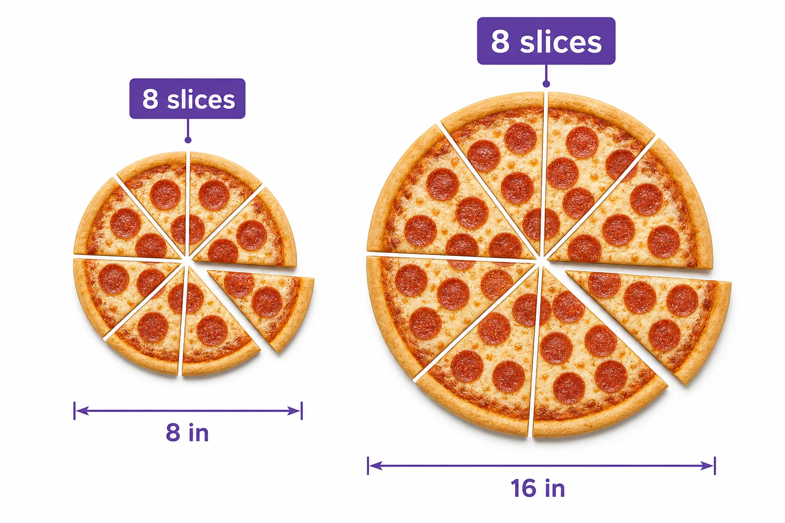 An 8-inch pizza and a 16-inch pizza each cut into 8 slices to show that equal slice counts can mean different slice areas.