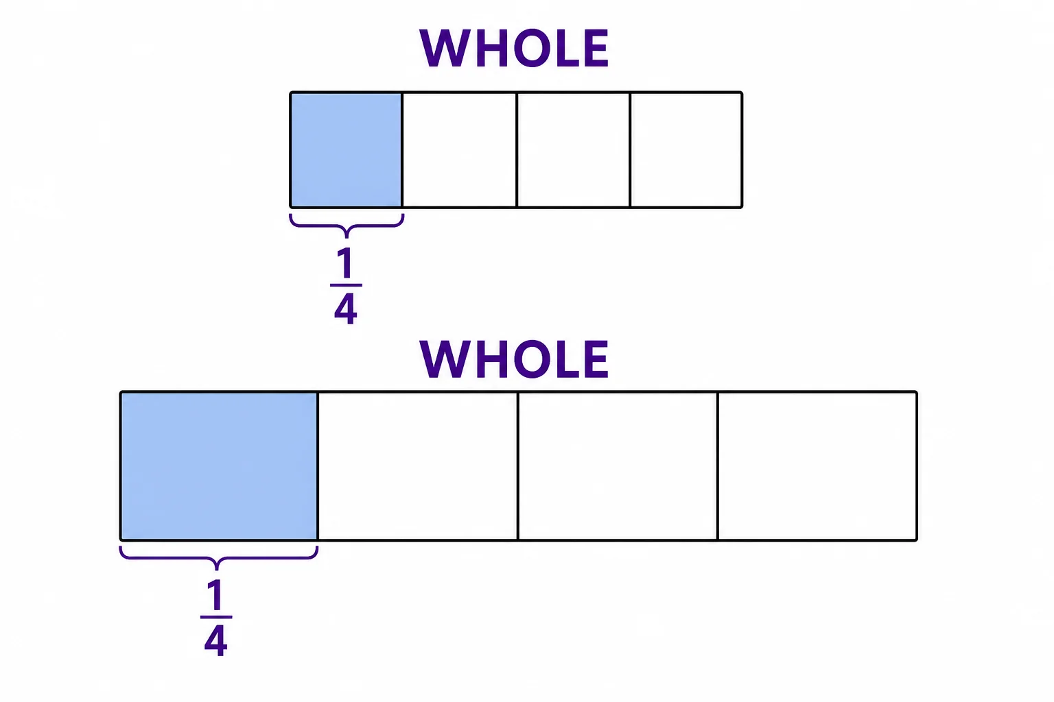 Two rectangles of different sizes each split into four equal parts with one part shaded, showing that one fourth depends on the size of the whole.