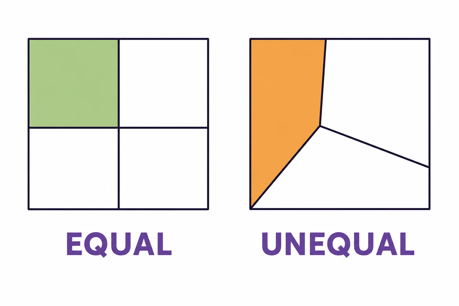 Two squares show the difference between equal and unequal partitions, with only the equal partition representing fourths.