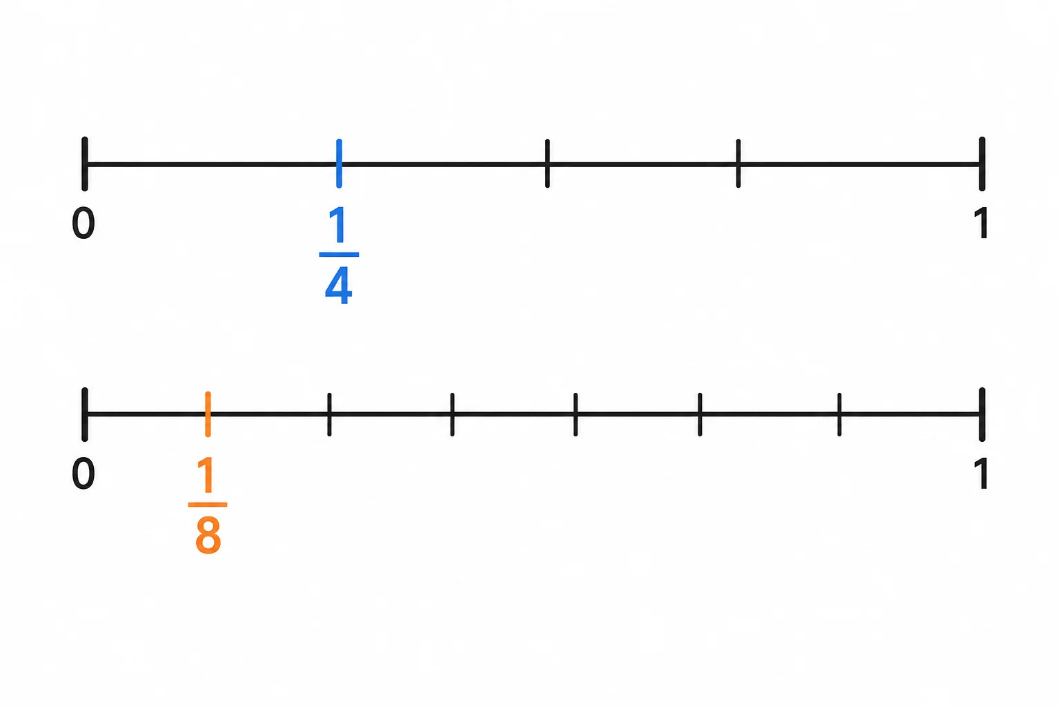 Two number lines from 0 to 1 show fourths and eighths, with one fourth farther from zero than one eighth.