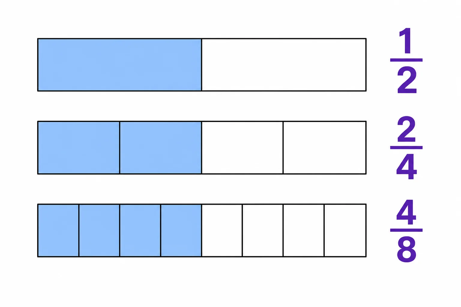 Three same-size bars show one half, two fourths, and four eighths shaded to the same length.