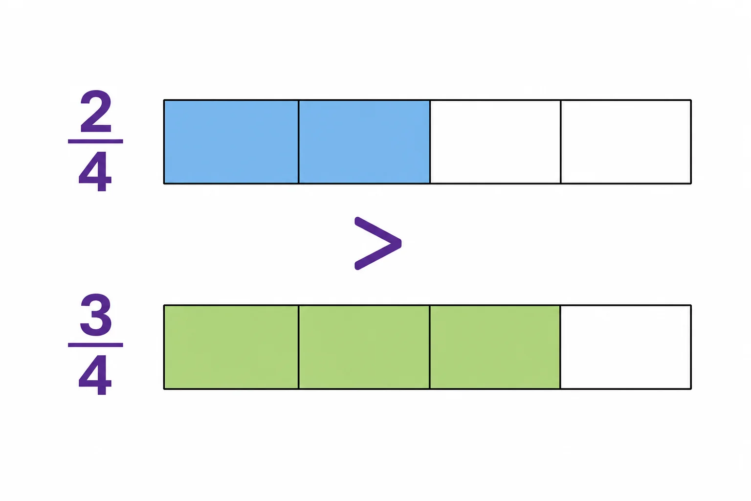 Two same-size bars compare one half renamed as two fourths with three fourths, showing that three fourths is larger.