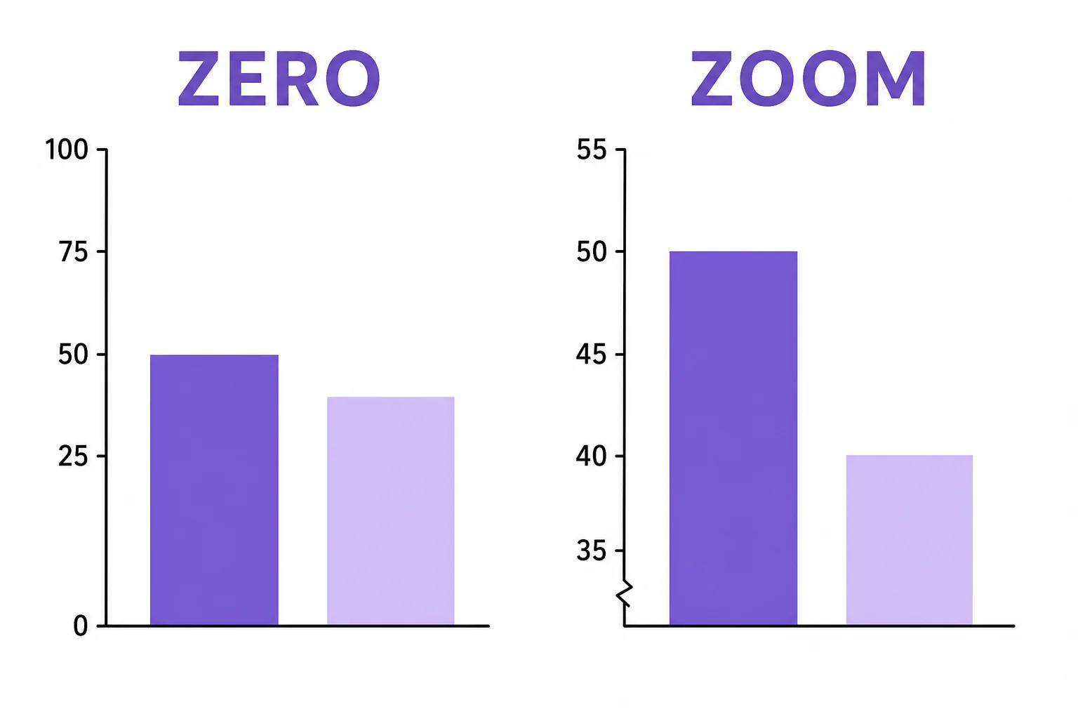 Two bar charts show the same two values. One chart starts the vertical axis at zero, while the other starts near the values and makes the difference look much larger.