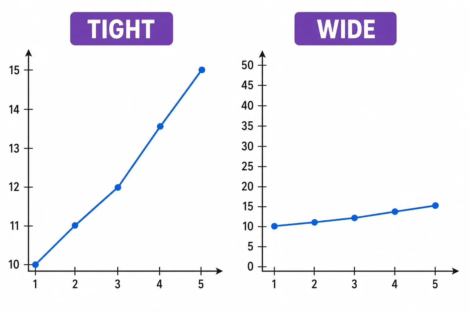Two line graphs show the same rising data with different vertical scale spacing, making one line appear steep and the other appear gradual.