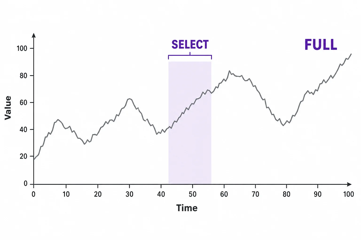 A long line graph shows ups and downs over time, with a highlighted short section that rises even though the full pattern is mixed.