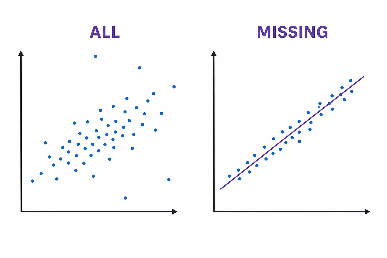 Two scatter plots compare the full set of data points with a version where several points are missing, making the relationship look stronger.