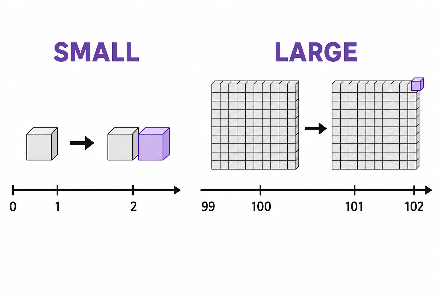 A comparison display shows two equal increases of one unit, where one small starting value has a large percent change and one large starting value has a small percent change.