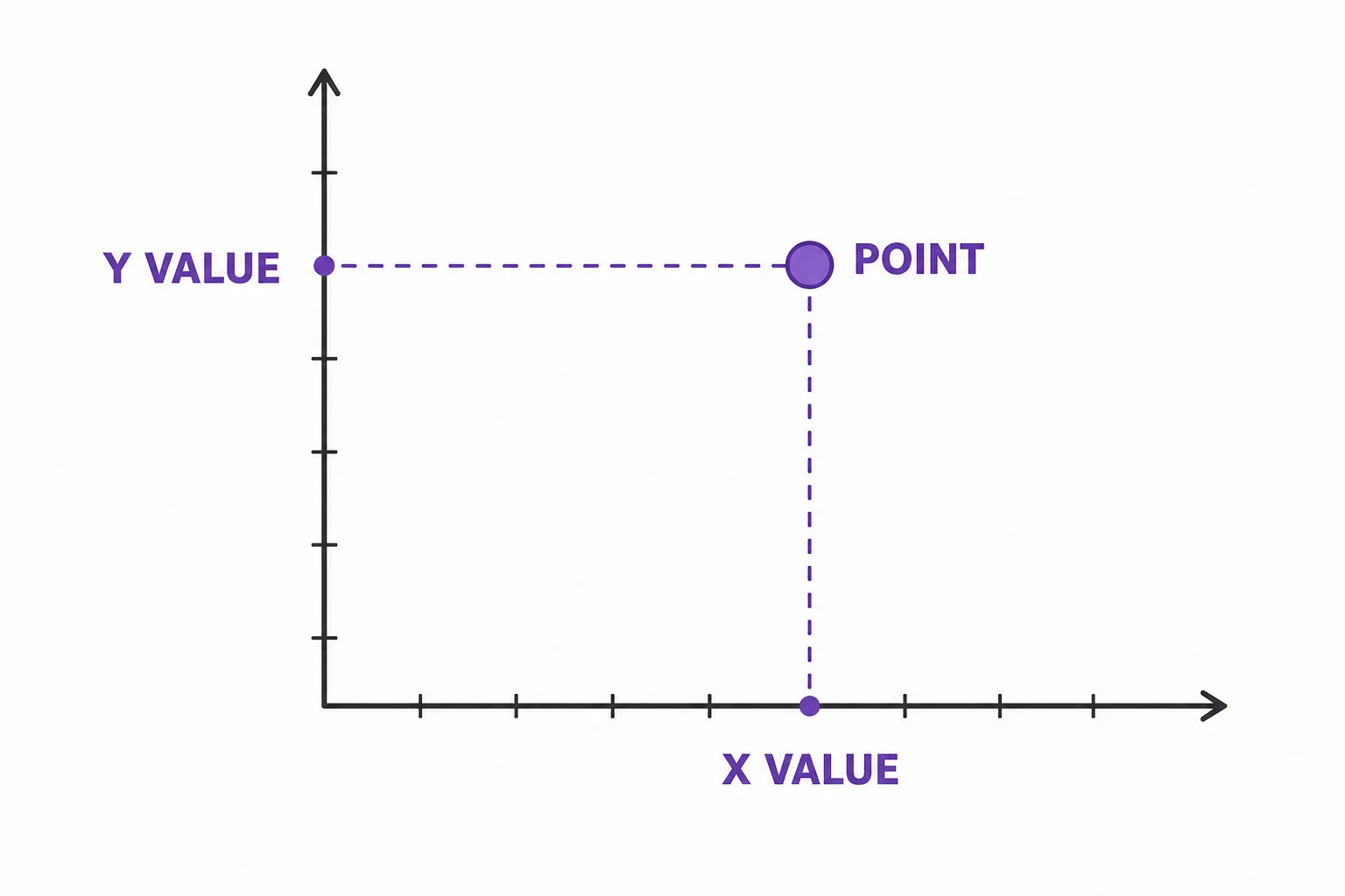A graph point connected by guide lines to its horizontal and vertical values