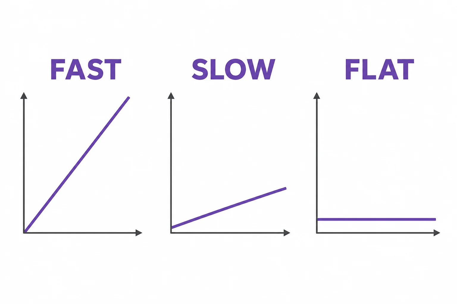 Three line segments on small graphs showing steep increase, gentle increase, and no change