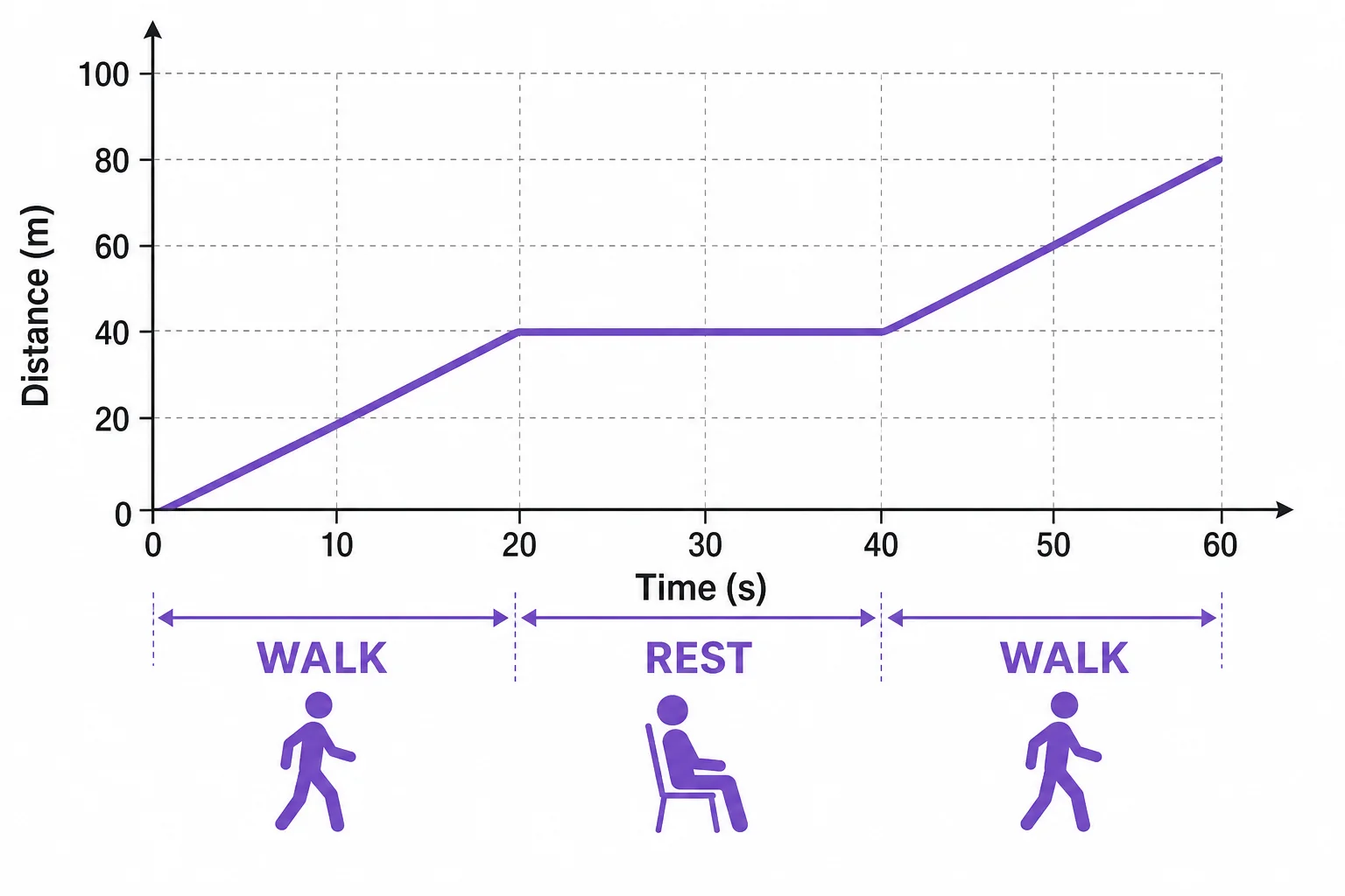 A distance versus time graph with a rising section, a flat resting section, and another rising section