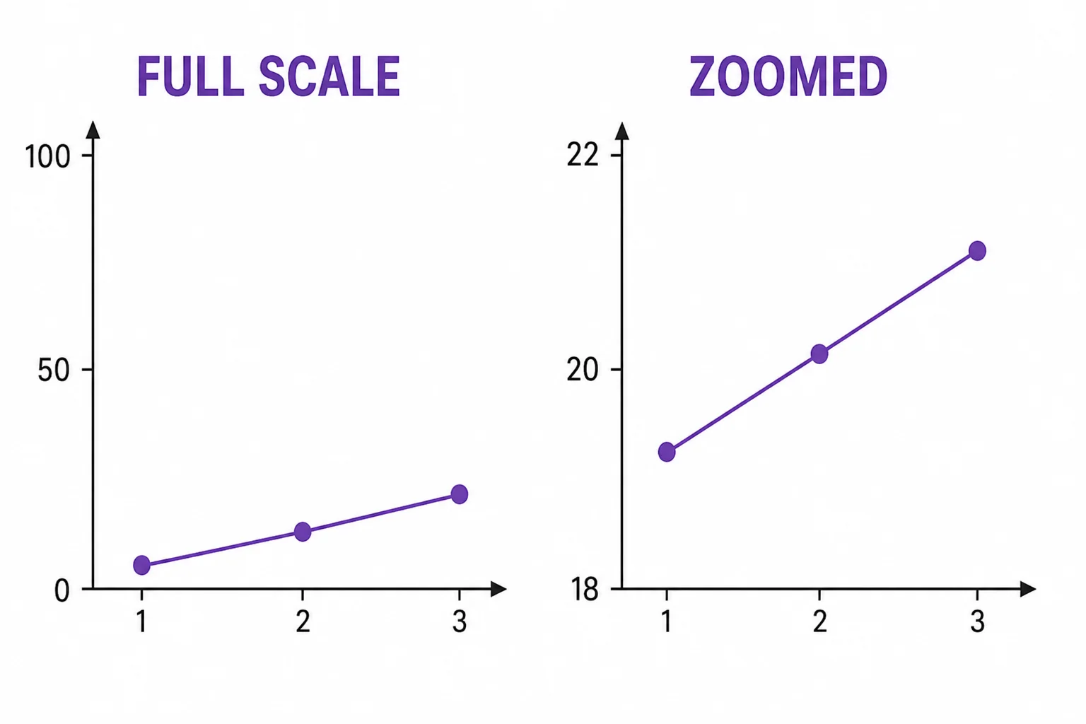 Two graphs with the same data but different vertical scales showing how scale changes the visual impression