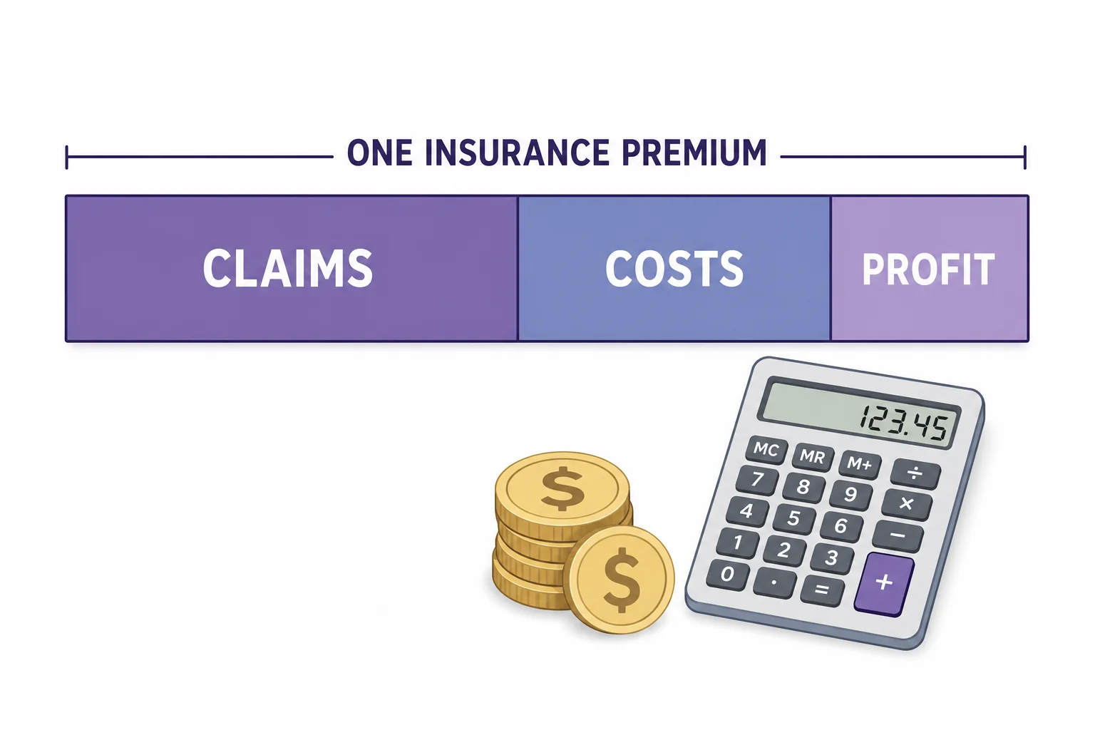 A bar model showing a premium split into expected claims, expenses, and profit