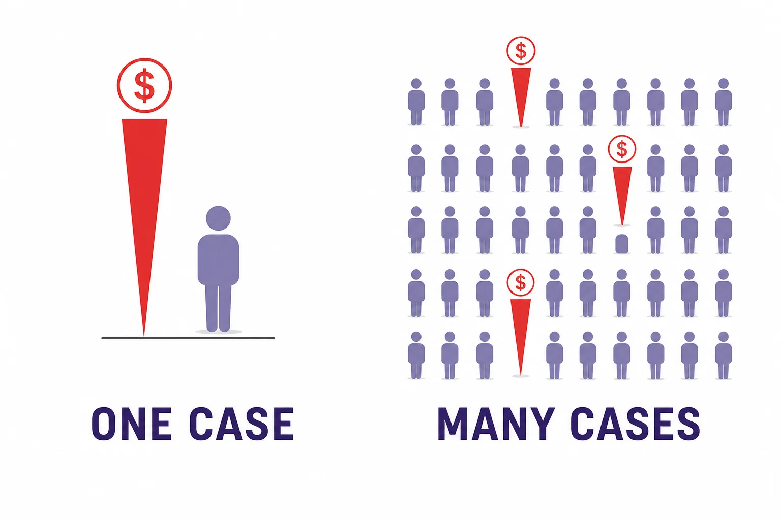 A diagram comparing one customer with a large claim to many customers with mostly no claims