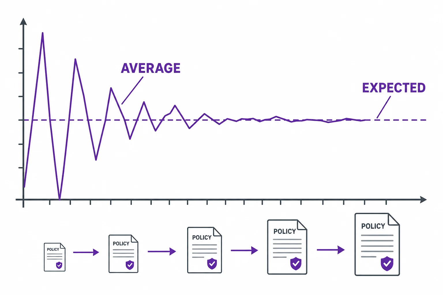 A graph showing average loss becoming more stable as the number of policies increases