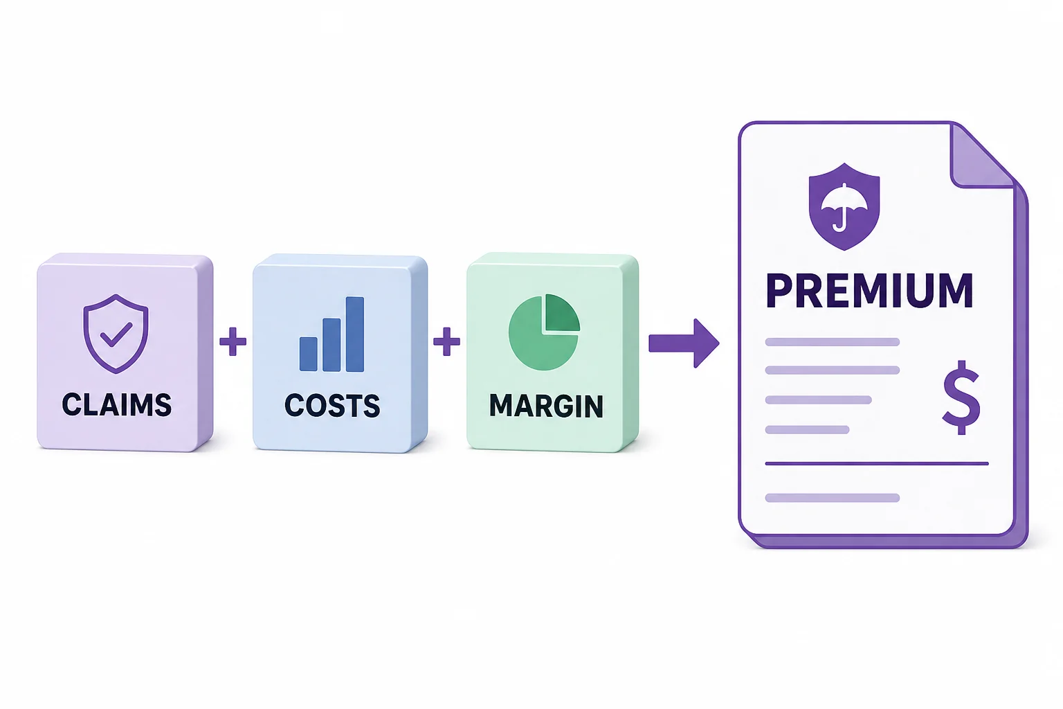 A flow diagram showing expected claims plus expenses plus risk margin adding up to a premium