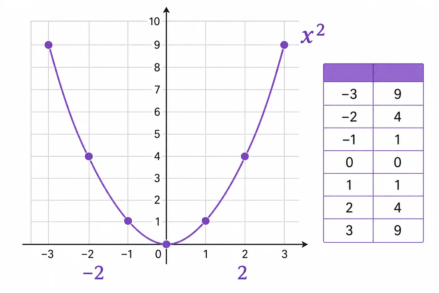 A coordinate grid showing the graph of y equals x squared with plotted points at x values from negative three to three.