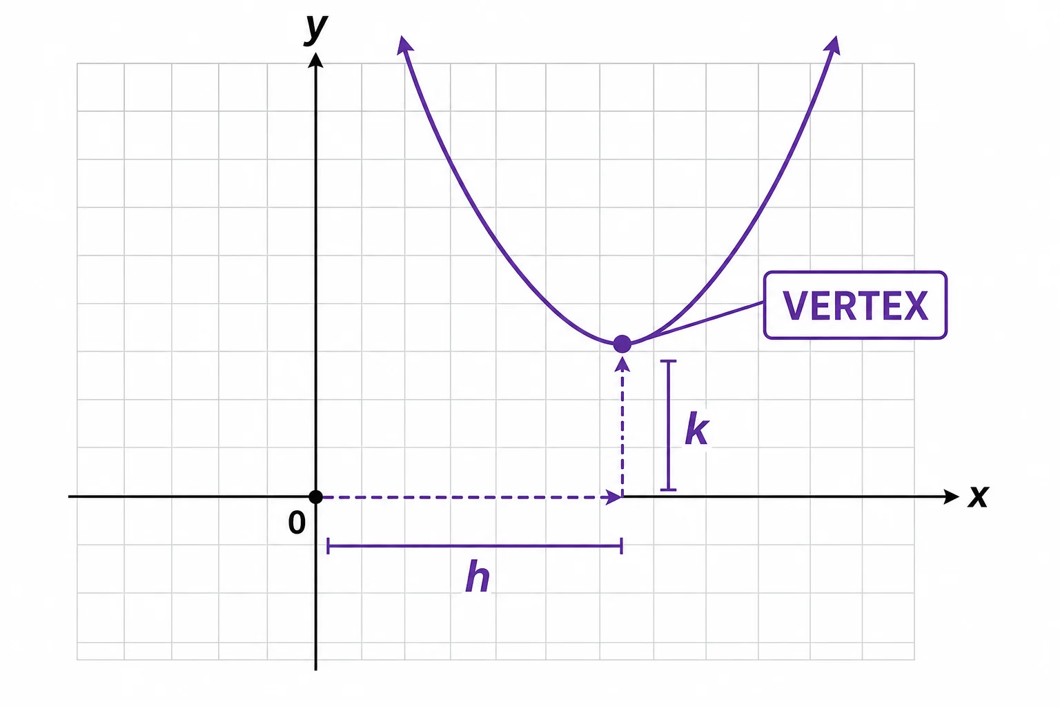 A coordinate grid showing a shifted upward-opening parabola with its vertex labeled and horizontal and vertical shifts indicated.