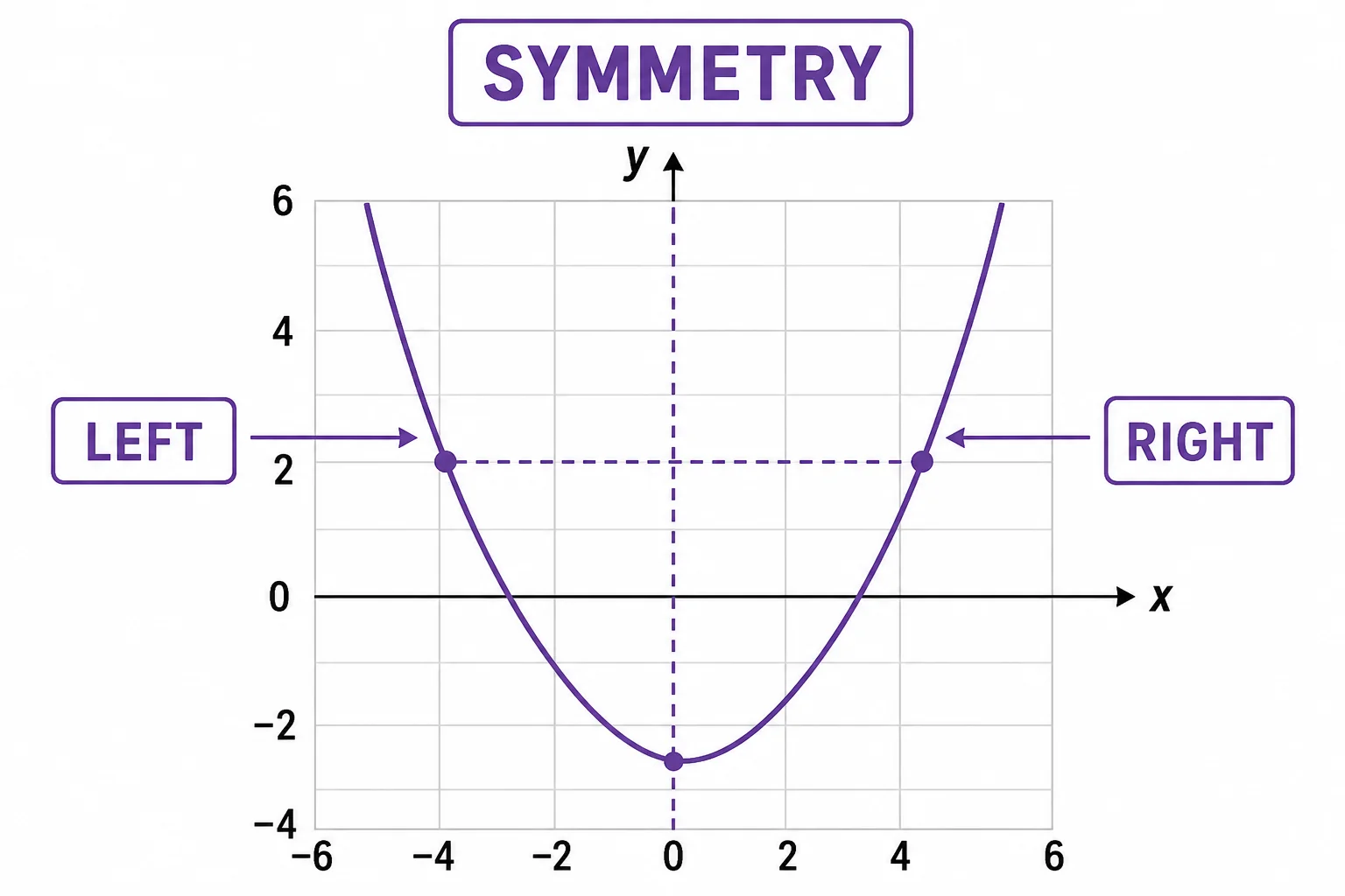 A parabola with a vertical line of symmetry through its vertex and matching points on the left and right sides.