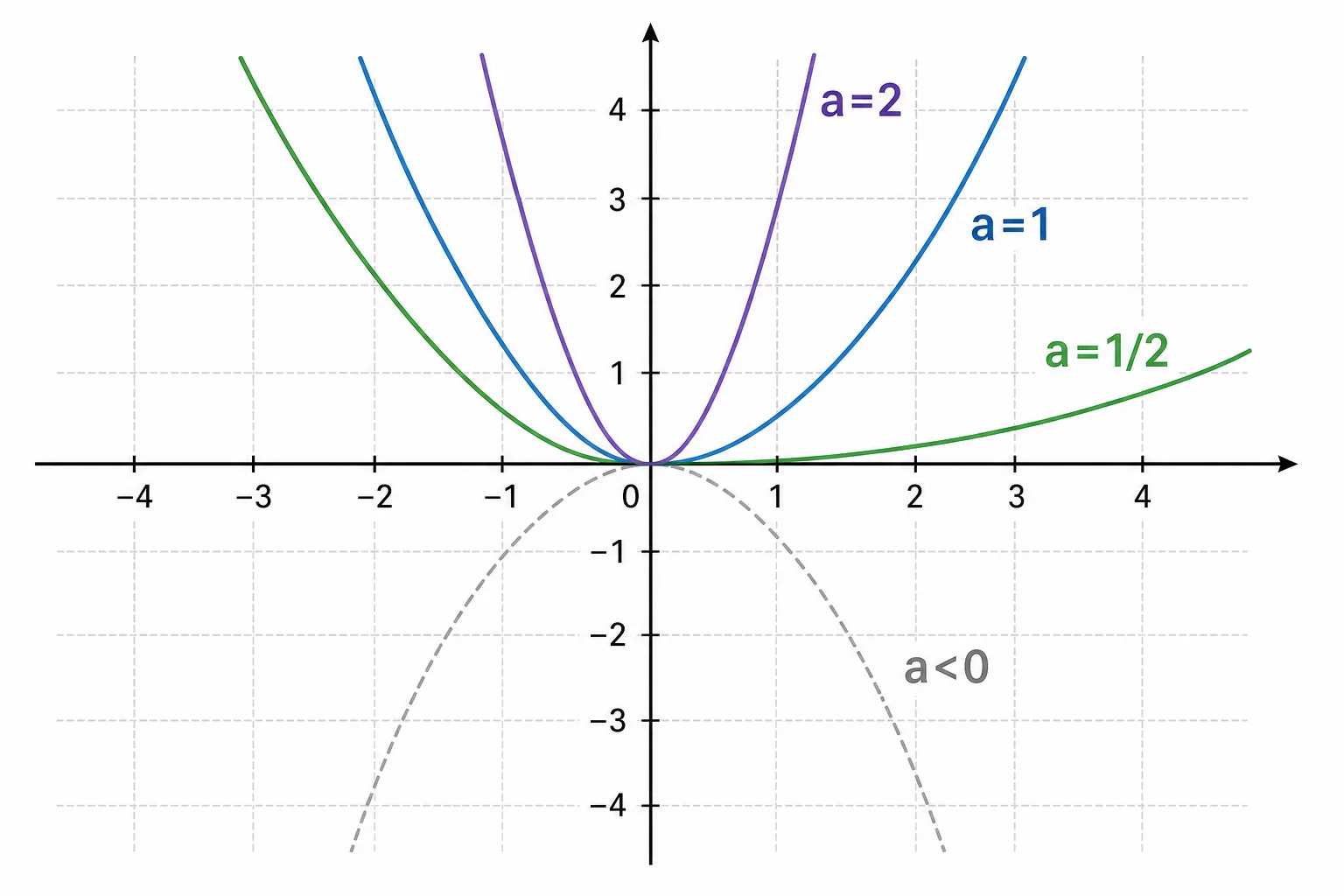 Three parabolas on the same coordinate grid showing narrow, standard, and wide shapes caused by different values of the coefficient a.