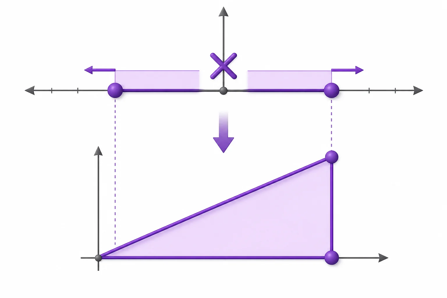 A number line showing negative and positive directions with multiplication arrows that reverse direction.