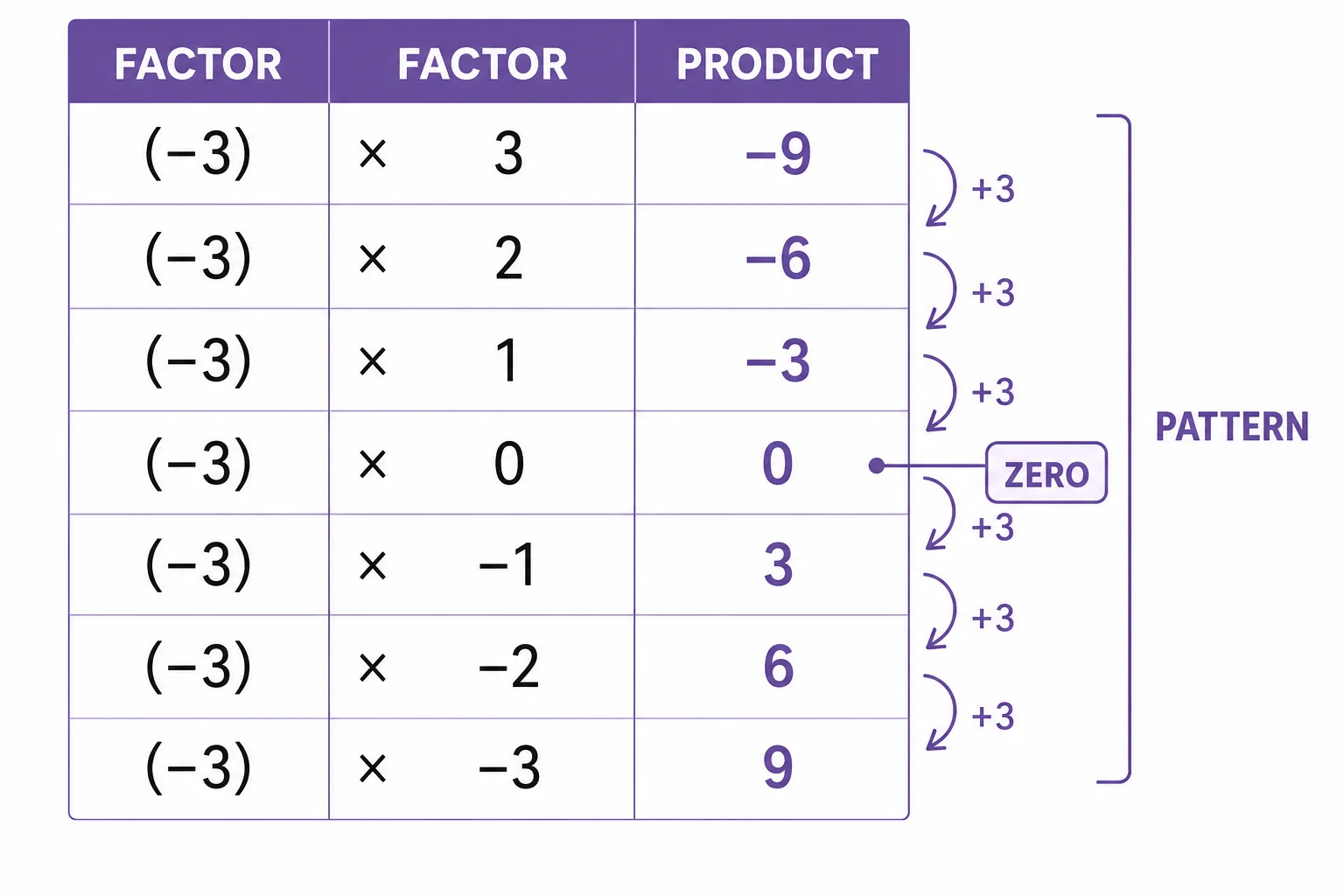 A table showing the pattern of multiplying negative three by numbers from three down to negative three.