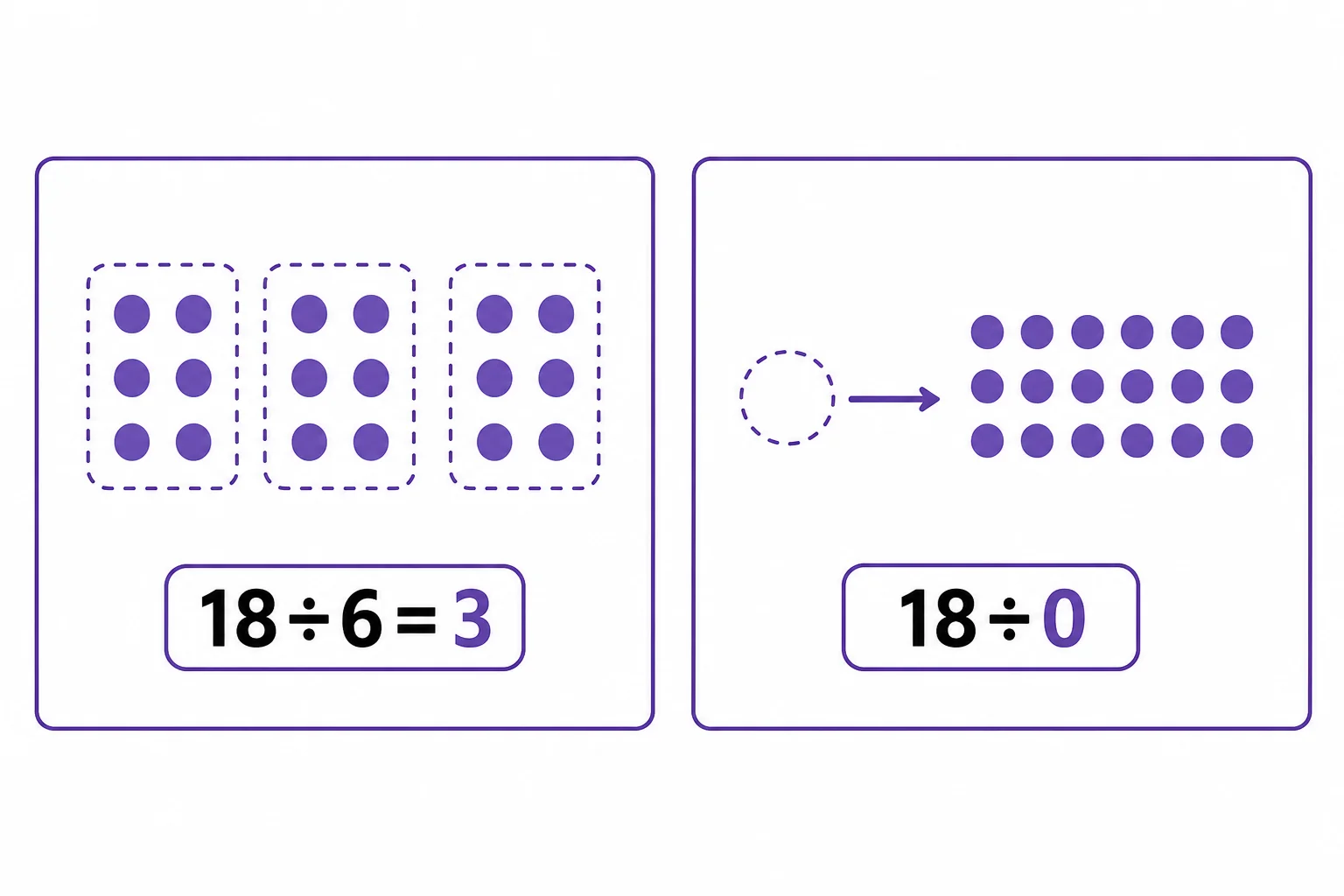 Two linked equations show that 18 divided by 6 equals 3 because 6 times 3 equals 18, while 18 divided by 0 has no matching multiplication fact.
