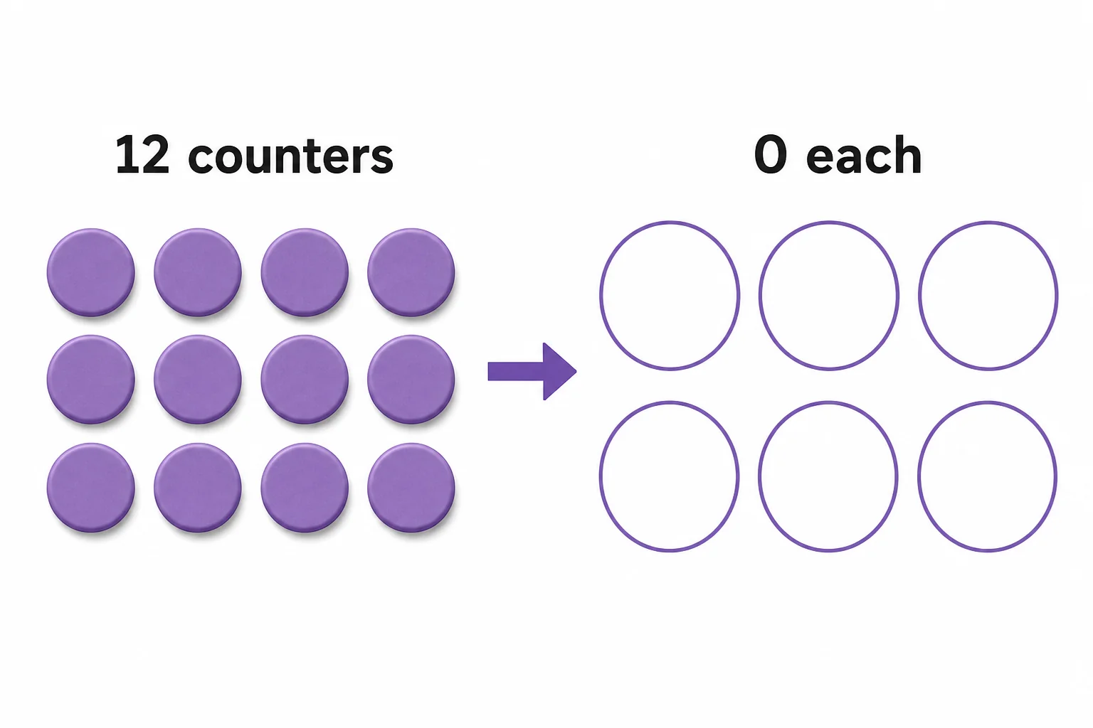 Twelve counters are shown next to several empty groups, demonstrating that any number of groups with zero counters cannot total twelve.