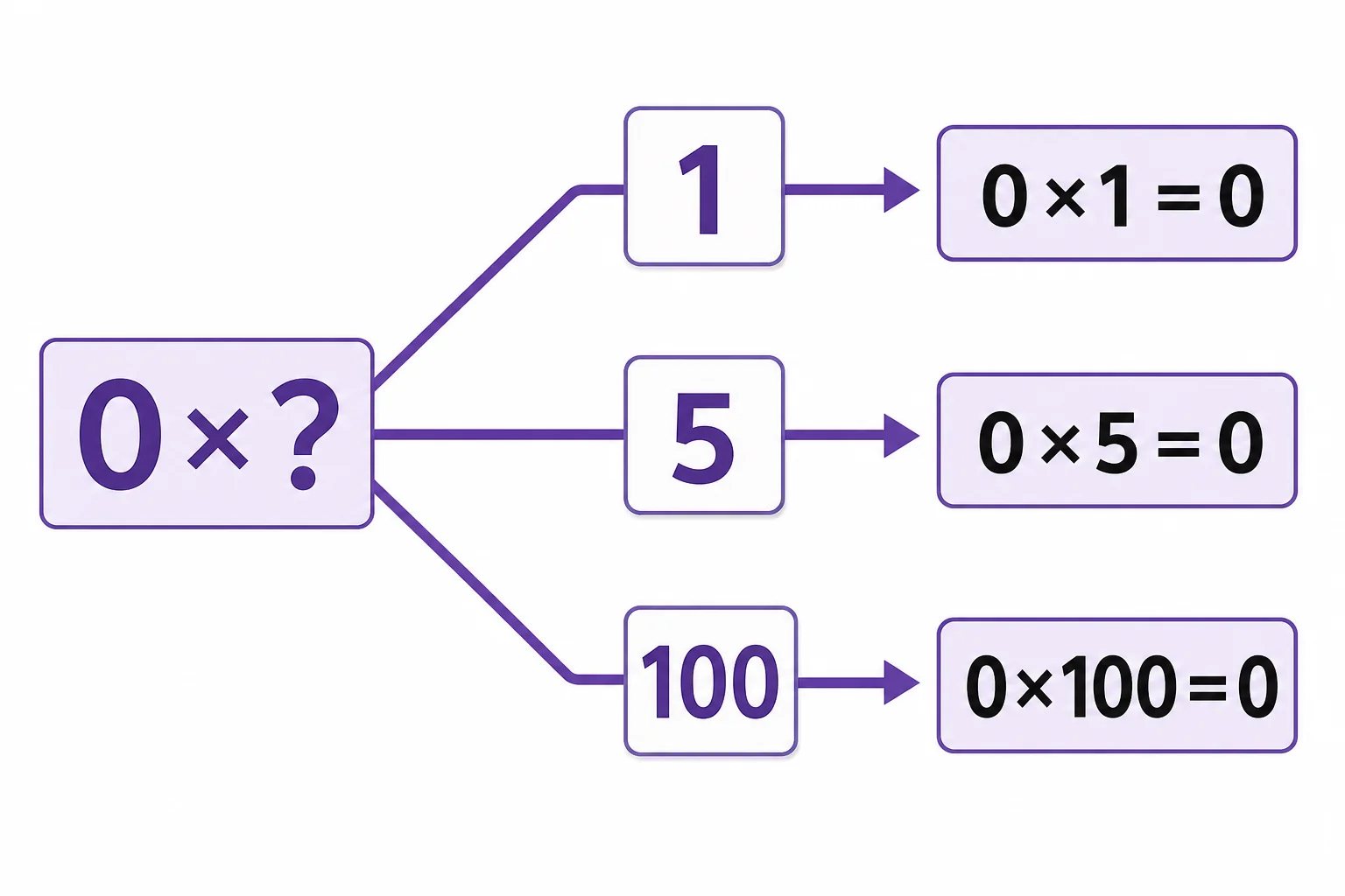 Several multiplication facts show zero times different numbers all equal zero, showing why zero divided by zero has no single answer.