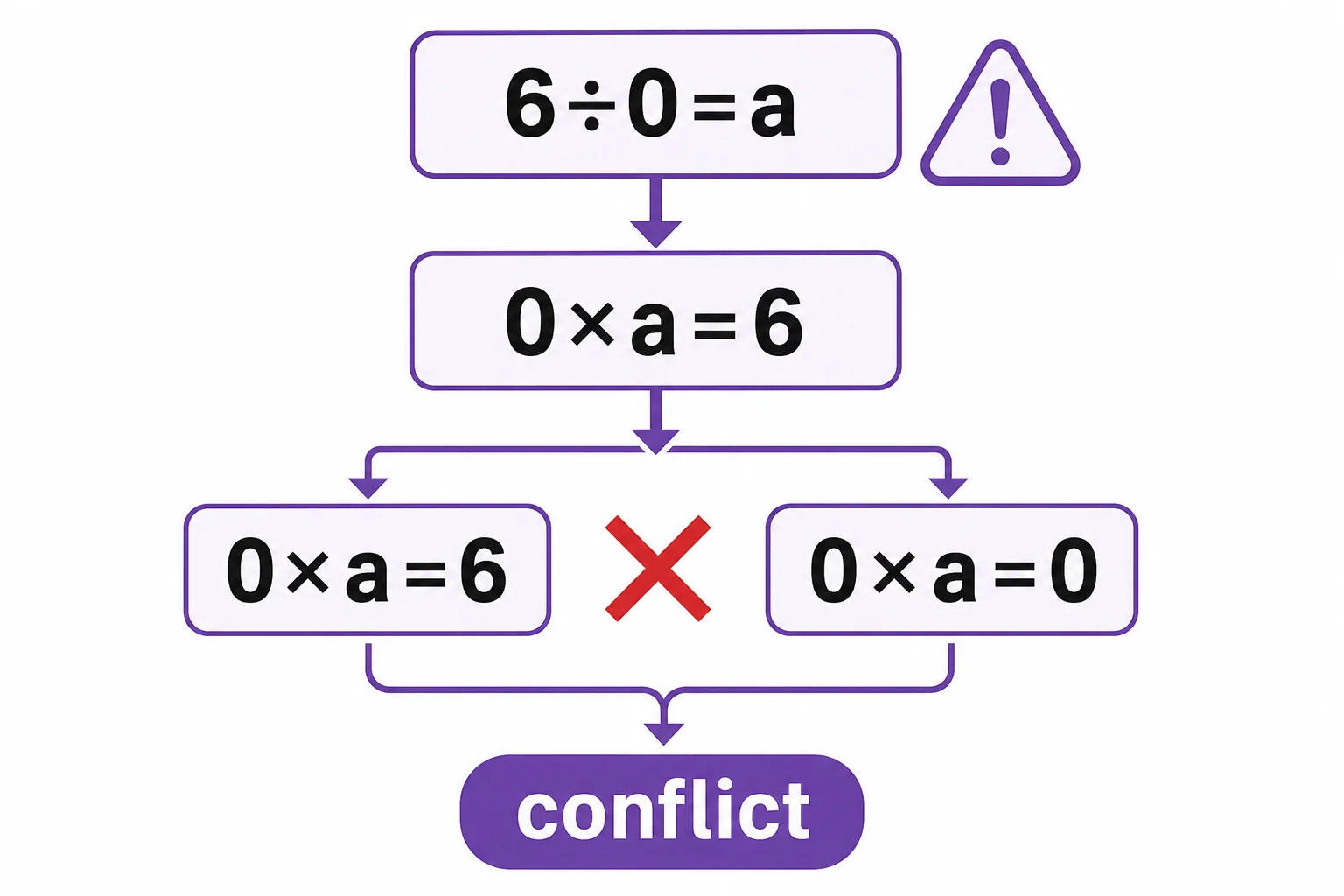 A logical flow shows that assuming six divided by zero has a value would require zero times that value to equal six, which conflicts with the zero property.