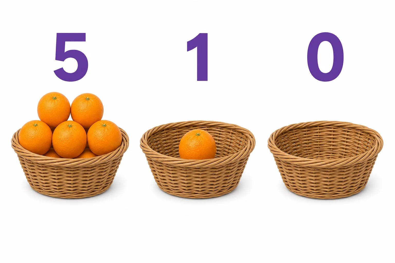 Three baskets show five oranges, one orange, and an empty basket labeled zero to show zero as an empty quantity.