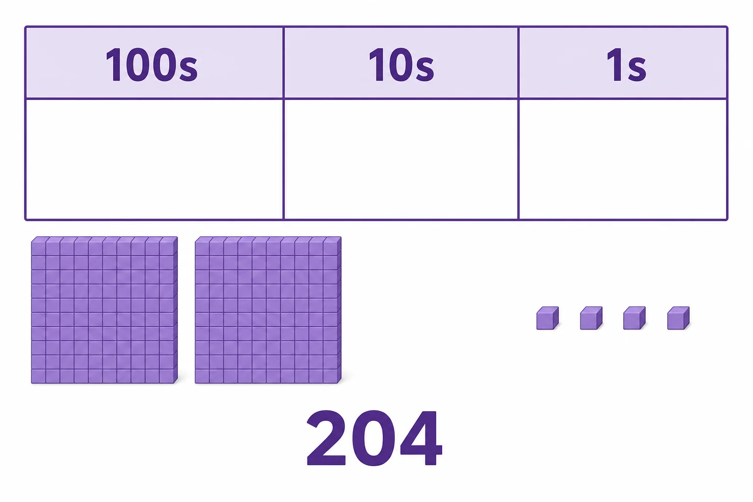 A place value chart shows 204 with 2 in the hundreds place, 0 in the tens place, and 4 in the ones place.