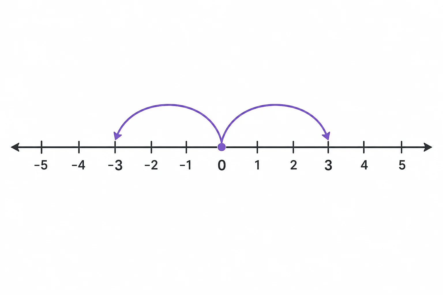 A horizontal number line shows negative numbers on the left, positive numbers on the right, and zero at the center.