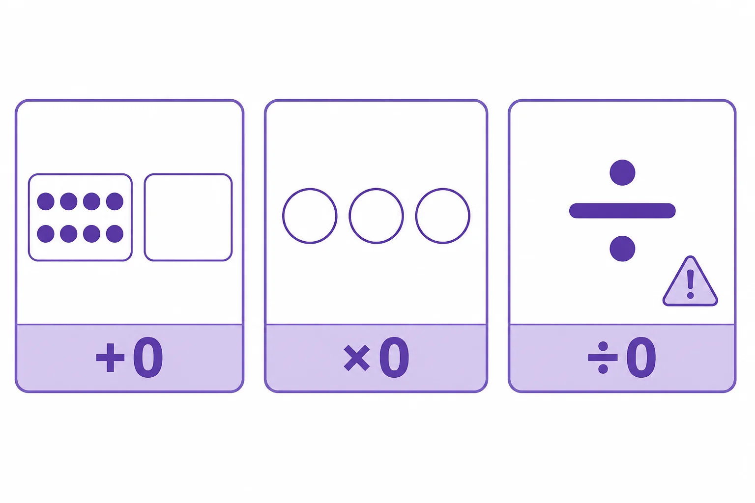 Simple operation cards show adding zero, multiplying by zero, and division by zero as not allowed.