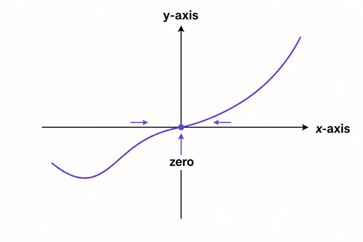 A coordinate graph shows a curve crossing the x-axis at zero height and small arrows approaching zero on the x-axis.