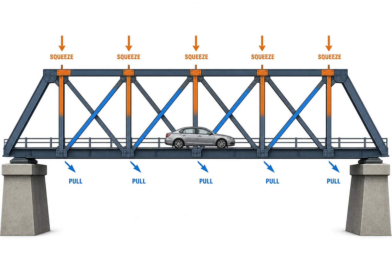 A truss bridge made of triangles carrying a car, with selected members labeled as pull and squeeze.