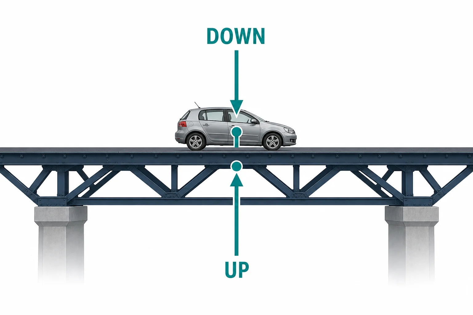 A simple force diagram of a car on a bridge deck with equal upward and downward arrows.